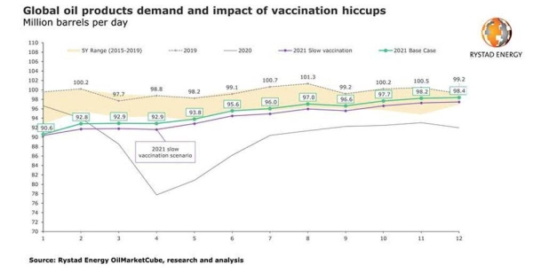 Vaccination hiccups could prevent recovery of up to 1 mbpd of oil demand in 2021