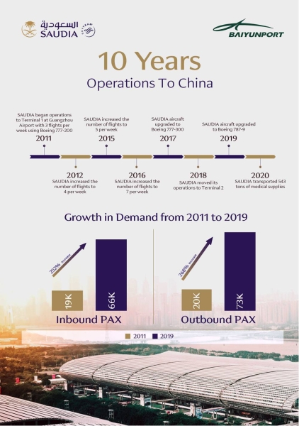 Saudia marks 10 years of operations to China