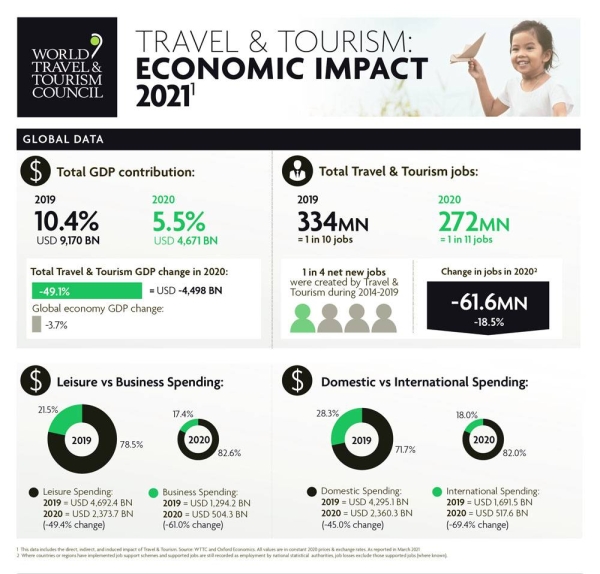 WTTC: Global Travel & Tourism sector suffered a loss of almost $4.5tr in 2020