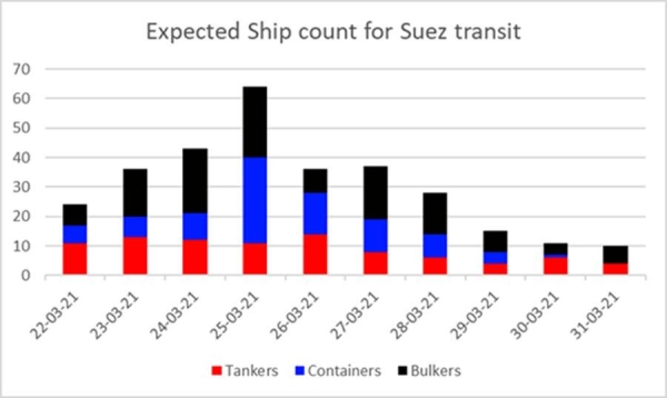 Suez Canal blockage adds more pressure to already strained supply chains