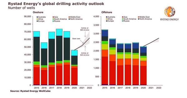 Drilling activity is set for two consecutive years of growth but will lag pre-pandemic levels