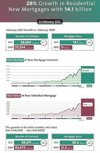28% growth in residential new mortgages with SR14.1bn in February 2021