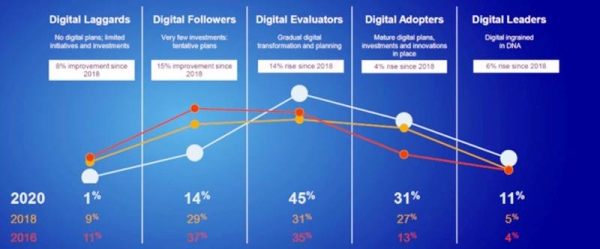 caps: Using a curve visual, the DT Index plots global digital transformation progress vs digital transformation progress in UAE/KSA from 2016 till 2020.