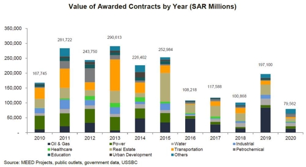 Value of Awarded Contracts by Year (SR Millions)