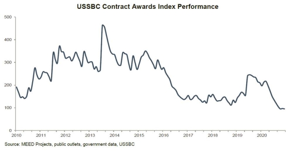 Value of Awarded Contracts by Year (SR Millions)