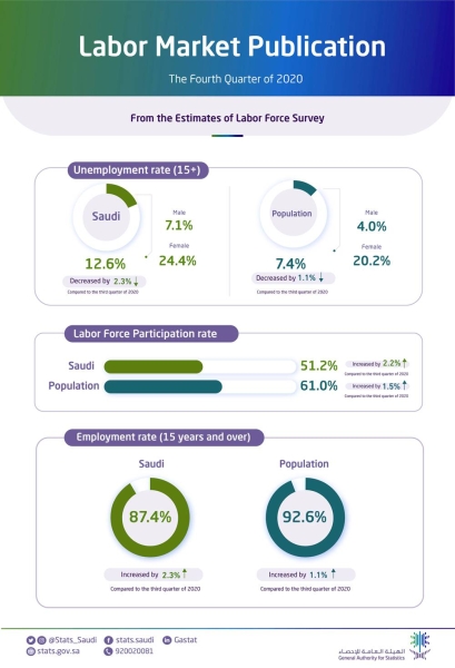 Saudi unemployment rate decreases to 12.6% in the Q4 of 2020