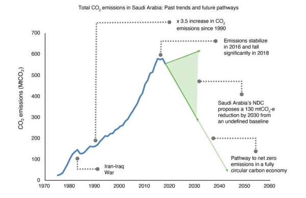 Potential pathways for emission levels in Saudi Arabia
