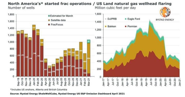 Permian oil output set to grow in Q2 as fracking reaches 12-month high