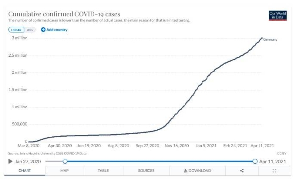 Germans avail the COVID-19 tests as the nation has registered more than 3 million coronavirus cases since the pandemic began. — courtesy Twitter