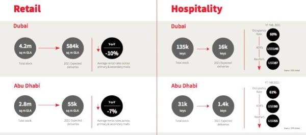 UAE real estate market evolves and matures as properties adapt to shifting consumer demands