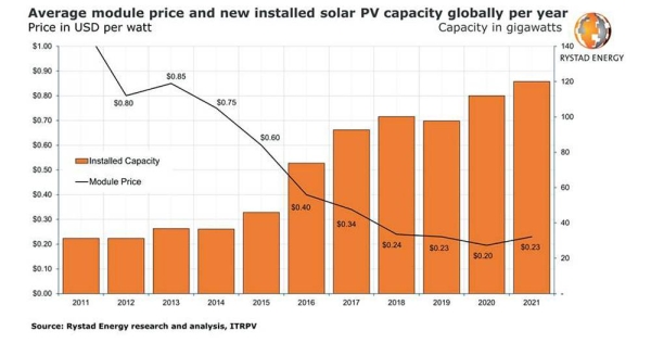 Building a solar farm is becoming noticeably more expensive as modules and labor get costlier