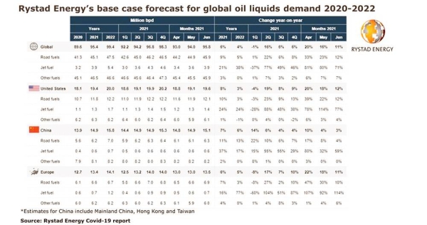 Road fuels lead global oil demand recovery in 2021; jet fuel still feels the hangover