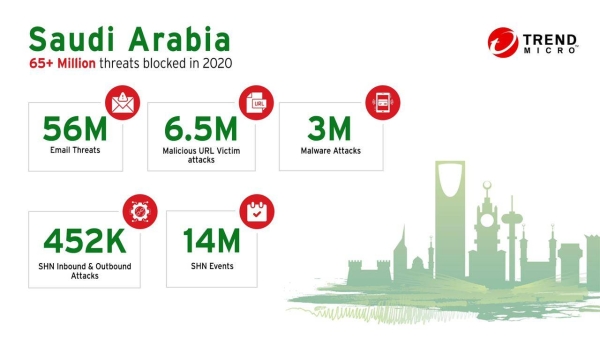 Trend Micro’ innovations blocked more than 65 million threats in Saudi Arabia during 2020