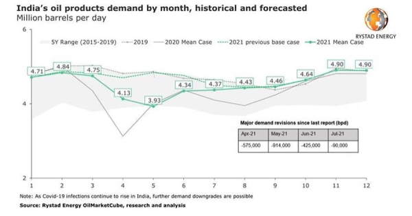 India’s COVID-19 nightmare set to balloon global oil liquids supply glut to over 1.4 mbpd