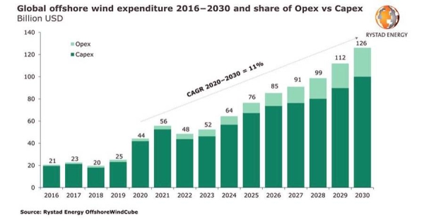 Expenditure splash of $810 billion is expected for the offshore wind industry this decade
