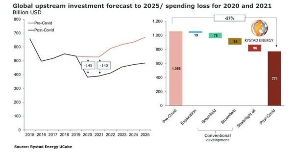 Upstream spending, cut by $285 billion in two years, will struggle to recover to pre-pandemic levels