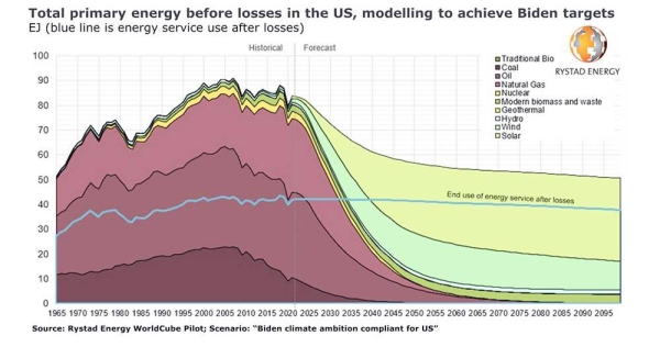 Making Biden’s climate plan work: Rystad Energy models the most achievable recipe