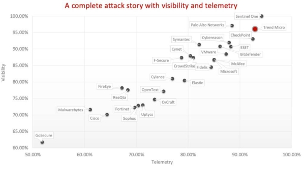 Exceptional attack protection proven in Rigorous MITRE Engenuity ATT&CK® evaluations