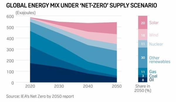 Energy Minister Prince Abdulaziz Bin Salman has read the International Energy Agency's (IEA) recent blockbuster report outlining a road map for the world to achieve net-zero carbon emissions by 2050 and is not impressed.