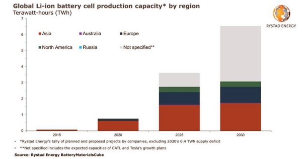 Electric vehicle boom to trigger spending of $560 billion to build Li-ion battery factories this decade