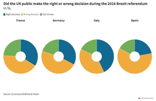 Brexit 5 years on: 'We would have you back,' says Europe, in new poll