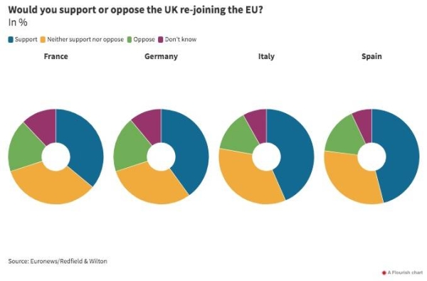 Brexit 5 years on: 'We would have you back,' says Europe, in new poll