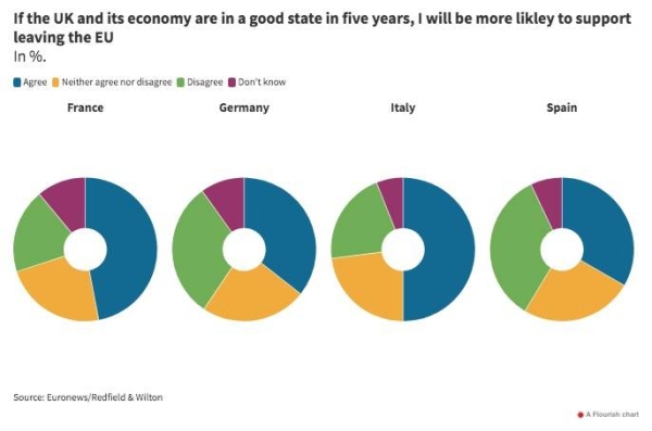 Brexit 5 years on: 'We would have you back,' says Europe, in new poll