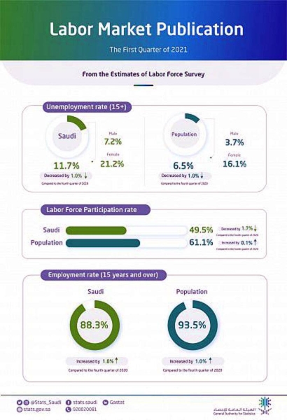 The labor force participation rate of Saudi males decreased by 2.4 pp to 66.2% in the first quarter of 2021, compared to 68.5% in the fourth quarter of 2020.