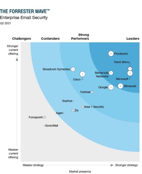 The Forrester Wave™-Enterprise Email Security, Q2 2021