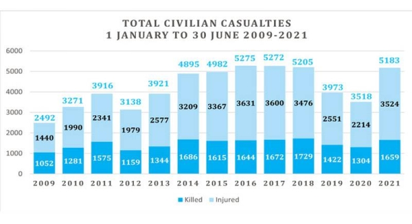 A record number of children and women have been killed or wounded in Afghanistan in the first half of 2021. — courtesy UNAMA/Dilawar Khan Dilawar