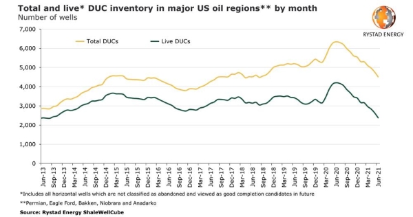 ‘Live’ DUC well inventory fell to lowest since 2013 as the US continues to frack more than it drills