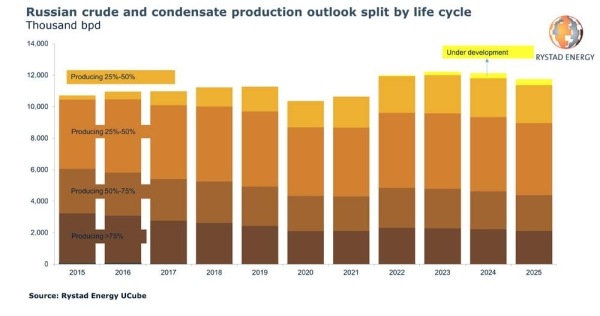 Russia’s oil supply set to break COVID-19 chains, rise to a new record in July 2022 and peak in 2023