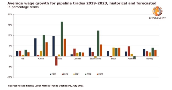 Onshore pipeline project costs are set to increase by 4%-6% globally by the end of 2022