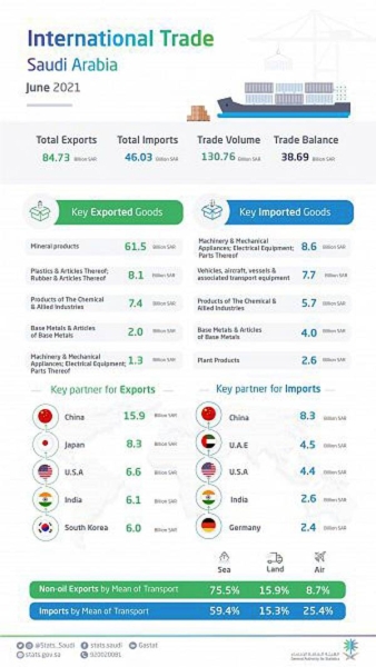 Kingdom’s non-oil exports report highest increase of 40.5% in June 2021