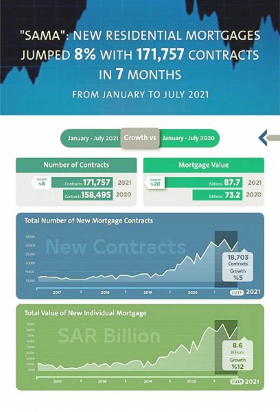 SAMA: 171,757 new residential mortgages within 7 months