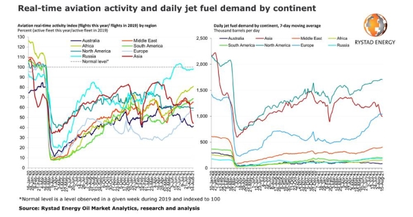 Jet fuel struggles: Asian demand lags so badly that Europe topped it for first time since mid-2010