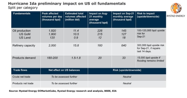 Hurricane Ida hits US oil supply and refinery capacity, paving way for price volatility