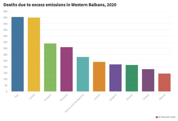 Western Balkan power plants caused ‘nearly 19,000 deaths’ in Europe: Report