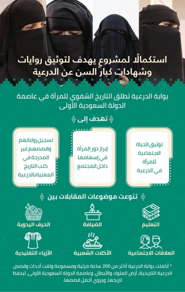 The Diriyah Gate Development Authority (DGDA) recently unveiled the ‘Oral History of Women in Diriyah’ project as part of its efforts to document elderly people’s firsthand accounts and stories of historical events.