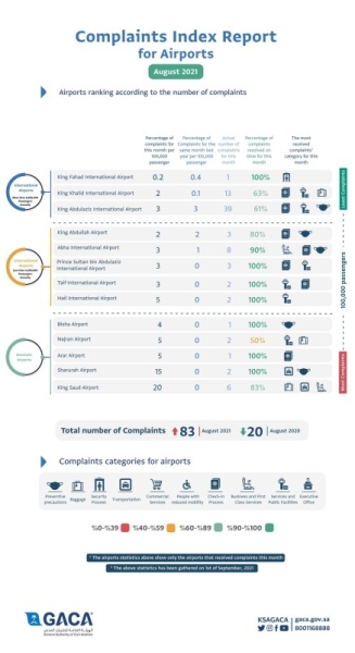 GACA issues classification of air carriers and airport service providers for August