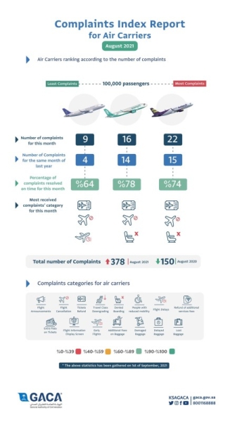 GACA issues classification of air carriers and airport service providers for August