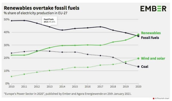 Europe is battling a record-breaking surge in energy prices that threatens to derail the post-pandemic economic recovery, strain household incomes and even tarnish the nascent green transition.