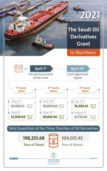 Fourth batch of Saudi oil derivatives grant arrives in Aden port