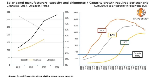 Solar power’s supply chain crisis makes 1.5°C climate target a major challenge