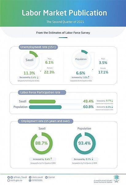 Saudi unemployment rate drops to 11.3% in Q2 of this year