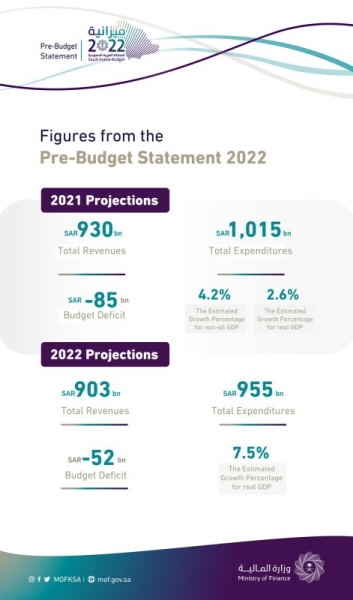 Al-Jadaan: Ministry expects economy to grow 7.5%; generate SR903bn in revenues