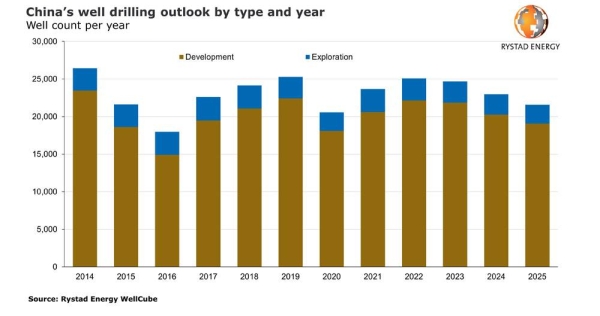 China is set to splurge over $120 billion on services and drill 118,000 wells through 2025