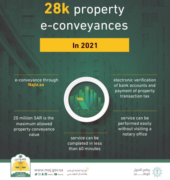 Over 28K property e-conveyances services through Najiz portal in 6 months