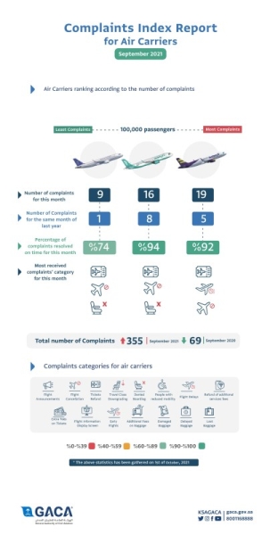 GACA issues classification of air carriers and airports for month of September