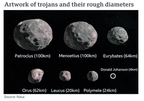 NASA probe Lucy blasted off on Saturday on a mission to investigate Jupiter's asteroids. 